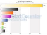 Windows 10 market share in Europe