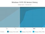 Windows 10 FCU adoption as compared to its predecessors