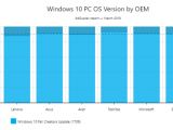 Windows 10 adoption for each OEM