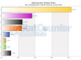Preliminary market share stats for desktop OSes in North America