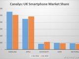 UK smartphone market share