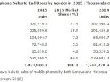 Apple has actually managed to improve its share in full 2015