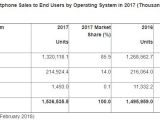 Sales of top mobile platforms last year