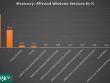 Windows 7 accounted for nearly 98 percent of the infections