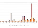 Distribution of attacks over time