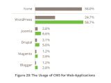 CMS usage in Web applications