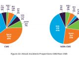 Attack incidents proportions CMS/non-CMS