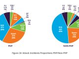 Attack incidents proportions PHP/non-PHP
