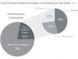 Out-of-date plugins that contributed to hacked WordPress sites