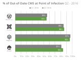 Percentage of out-of-date CMSs