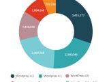 WordPress 4.2 and 4.1 are the most used version of WordPress