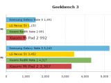 Geekbench 3 comparison results